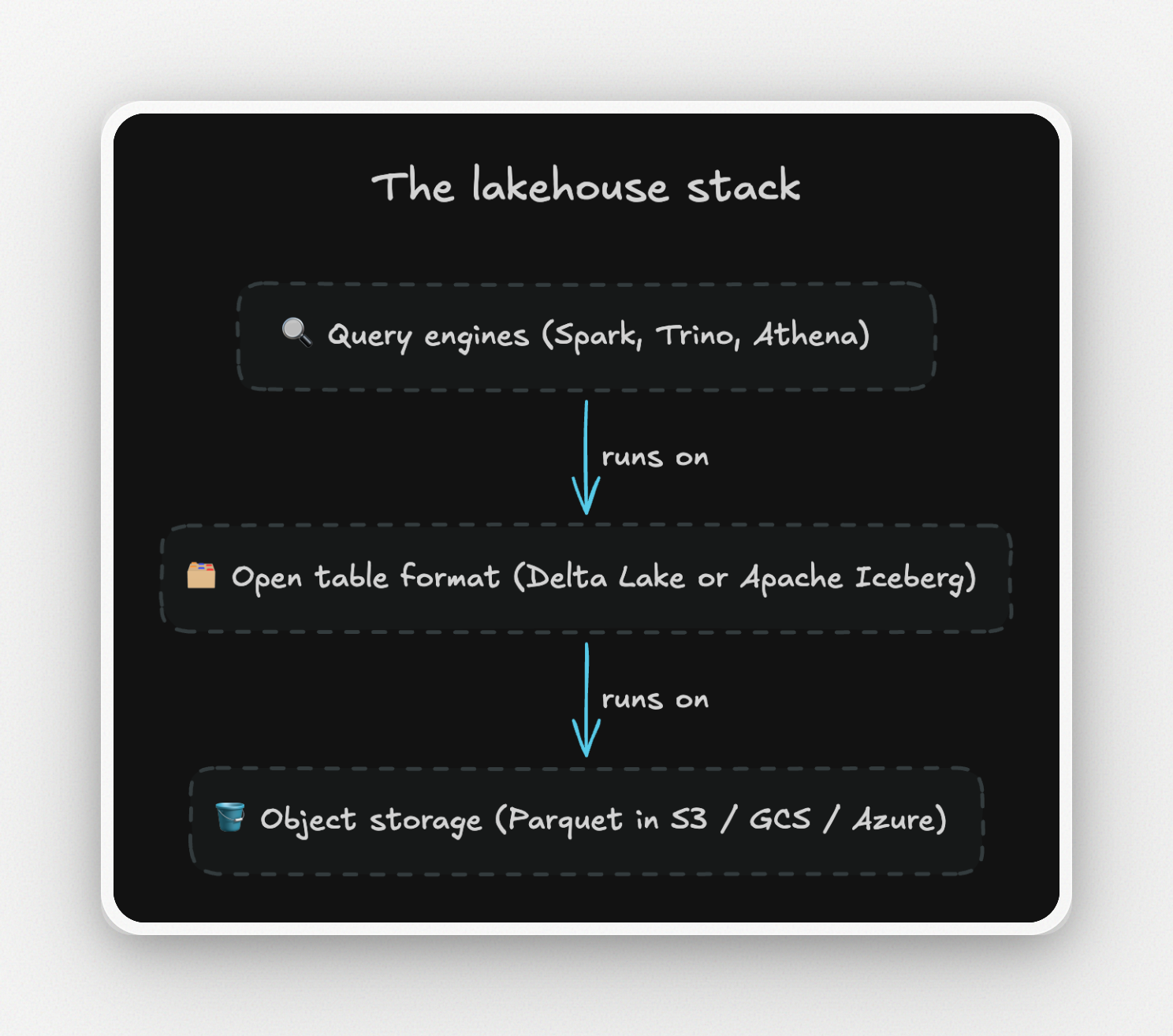 Diagram of the lakehouse stack: query engines on an open table format like Delta Lake or Iceberg, on Parquet files in object storage
